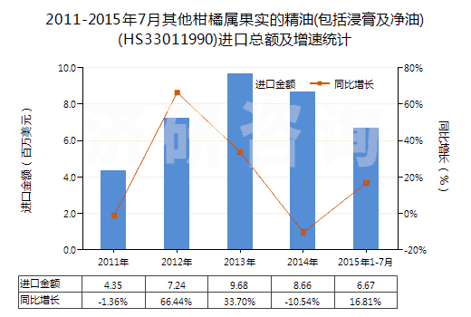 2011-2015年7月其他柑橘屬果實的精油(包括浸膏及凈油)(HS33011990)進(jìn)口總額及增速統(tǒng)計 2011-2015年7月其他柑橘屬果實的精油(包括浸膏及凈油)(HS33011990)進(jìn)口總額及增速統(tǒng)計